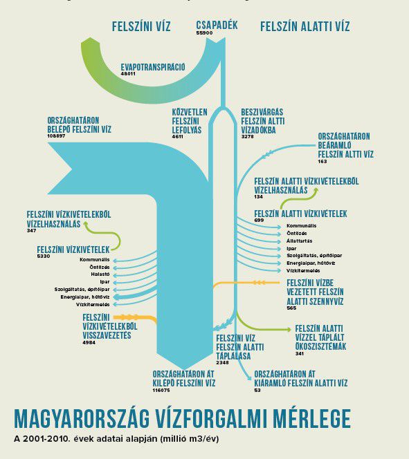 Hungary's water balance