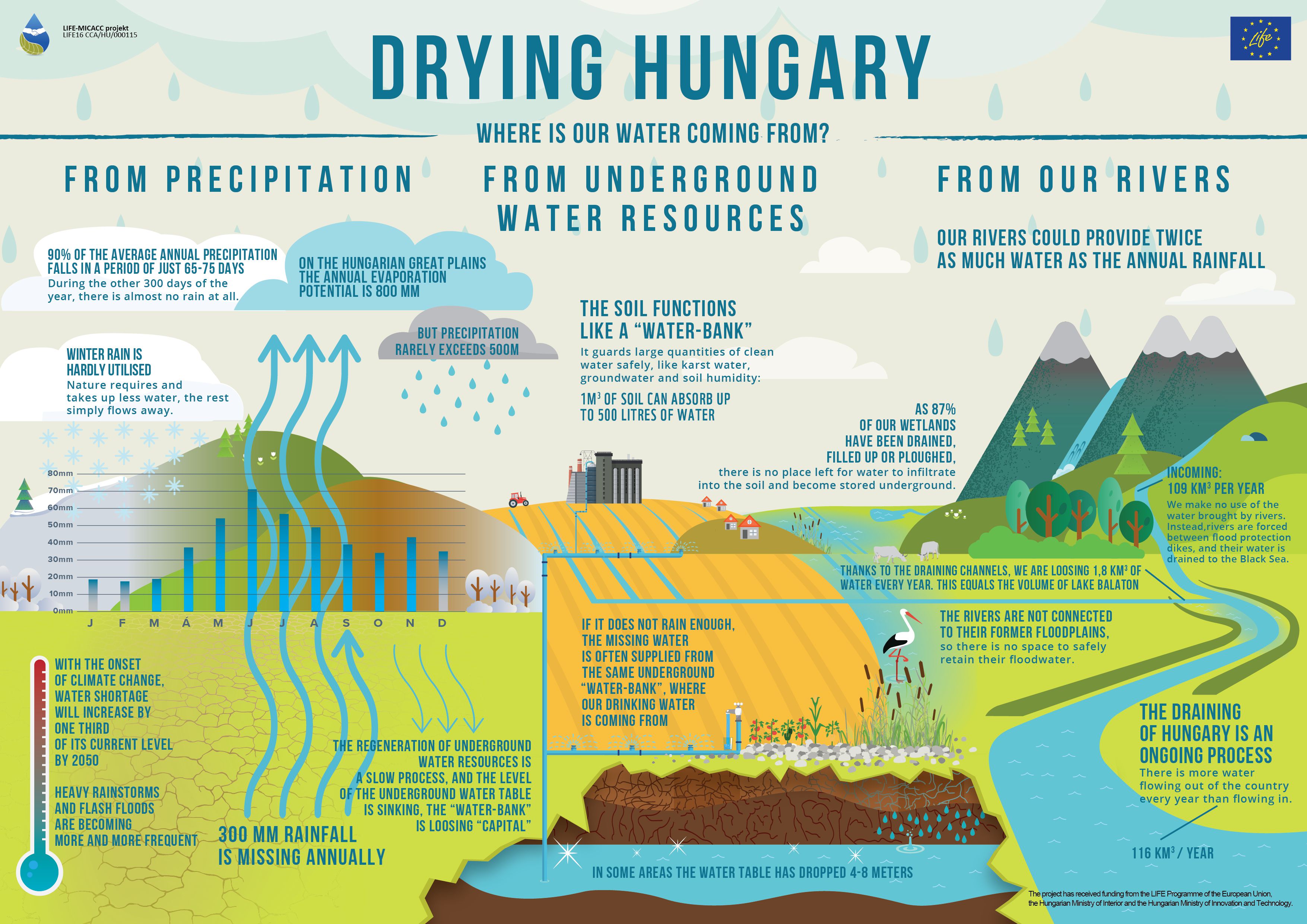 Drying Hungary infographic created by WWF Hungary
