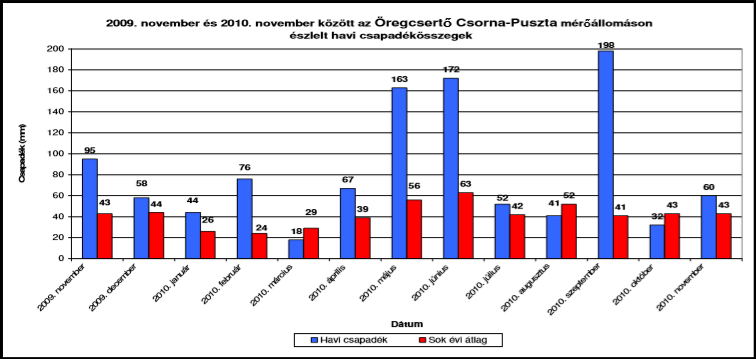 2009. november és 2010. november között az Öregcsertő Csorna-Puszta mérőállomáson észlelt havi csapadékösszegek